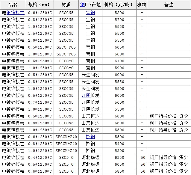 12月3日上海市場(chǎng)電鍍鋅價(jià)格行情表